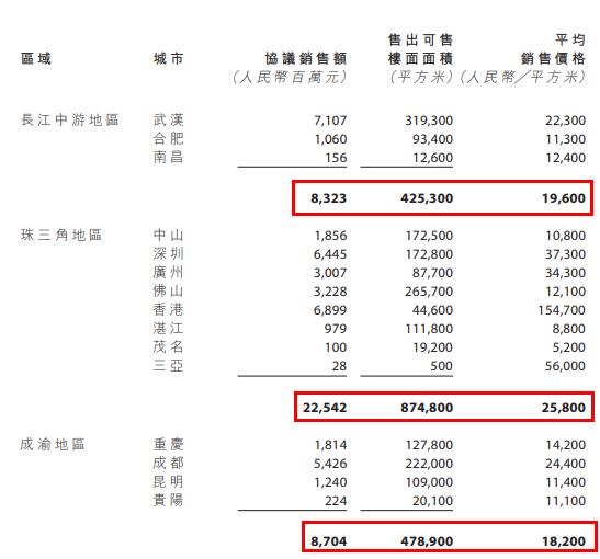 远洋集团：2019年协议销售总额1300.30亿元 同比增长约19%-中国网地产