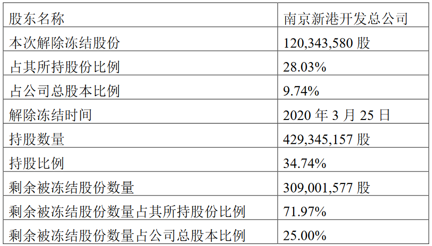 南京高科：南京新港开发总公司2.49亿股股份解除冻结-中国网地产