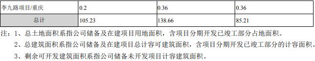 渝開發：2019年歸屬股東凈利潤2.64億元 同比增長946.95%-中國網地産
