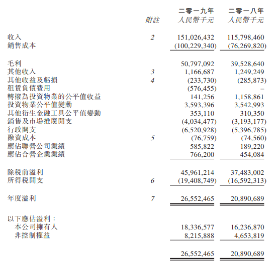 年报快读|龙湖集团：规模稳步增长 平均借贷成本4.54%-中国网地产