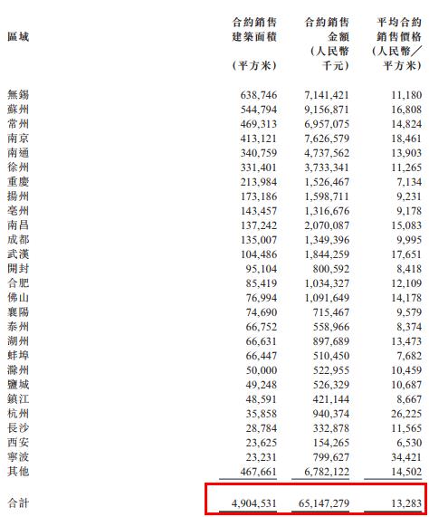 弘阳地产：2019年合约销售额651.5亿元 同比增加37.6%-中国网地产