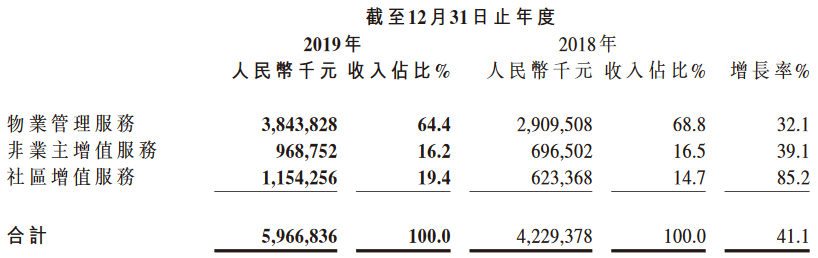 保利物业：物业管理收入38.43亿元 保利发展占比超81%-中国网地产