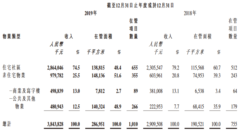 保利物业：截至2019年末合同管理项目总面积达4.98亿平-中国网地产