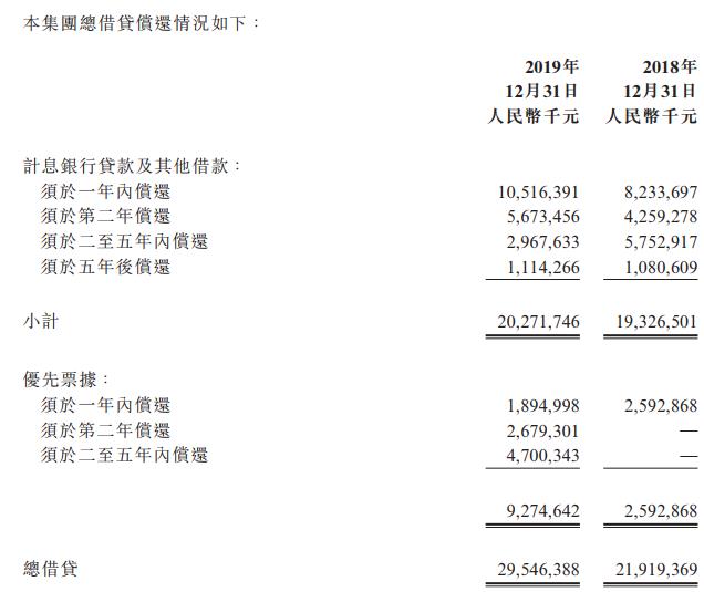 弘阳地产：期末现金结余168亿元 一年内到期债务约124亿元-中国网地产