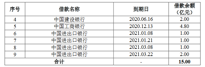 上海城建集团：拟发行15亿元公司债券 票面利率为3.04%-中国网地产