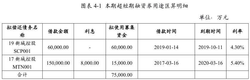 新城控股：拟发行7.5亿元超短期融资券-中国网地产