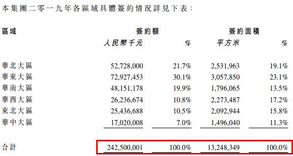 华润置地：2019年实现签约额2425亿元 同比增长15.1%-中国网地产