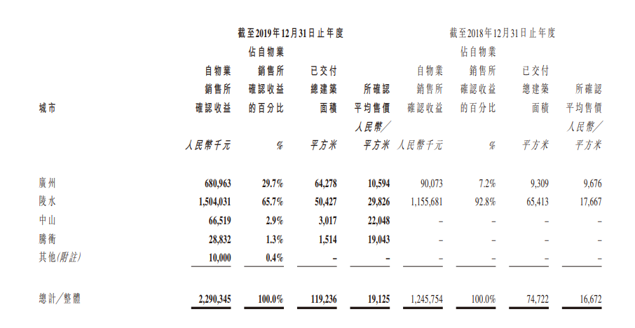 景业名邦：地产业务收入22.90亿元 同比增83.8%-中国网地产