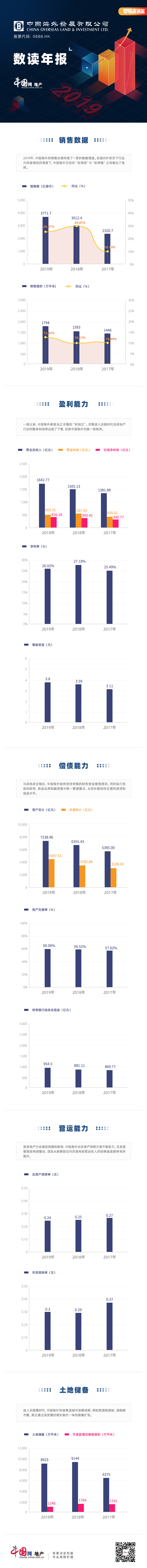 数读年报|中国海外发展：总资产超7000亿元 资产负债率60.06%-中国网地产