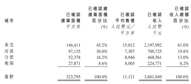 匯景控股：2019年收益36.05億元 同比增長約61.1%-中國網地産