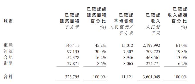 汇景控股：2019年合约销售约43.92亿元 同比增加71.4%-中国网地产