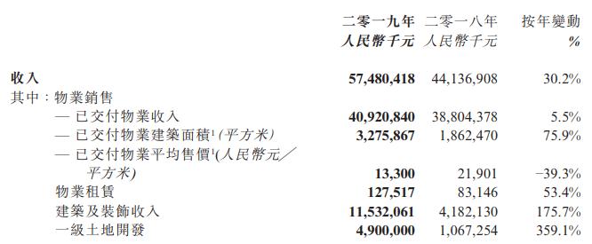 龙光地产：2019年营业收入574.8亿元 同比增30.23%-中国网地产