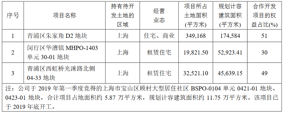 上实发展：2019年归属股东净利润7.82亿元 同比增18.93%-中国网地产