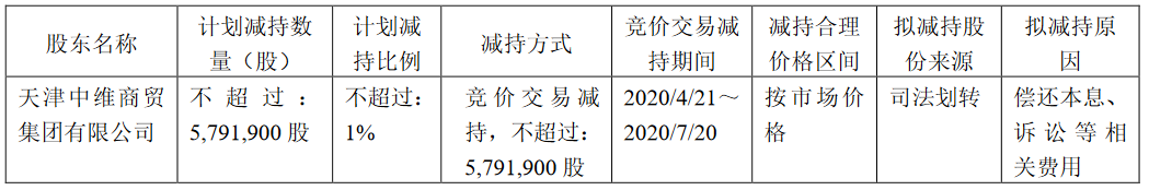 中房股份：天津中維擬減持579.19萬股公司股份-中國網地産