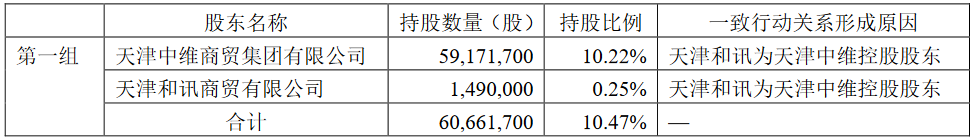 中房股份：天津中维拟减持579.19万股公司股份-中国网地产