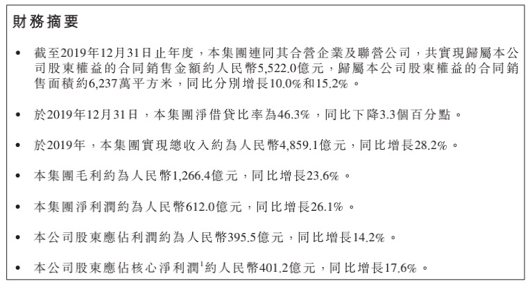 年报快读|碧桂园：销售回款超5800亿 连续4年净经营现金流为正-中国网地产