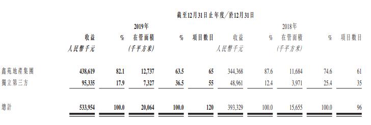鑫苑服务：2019年总收益5.34亿元 同比增加约35.8％-中国网地产