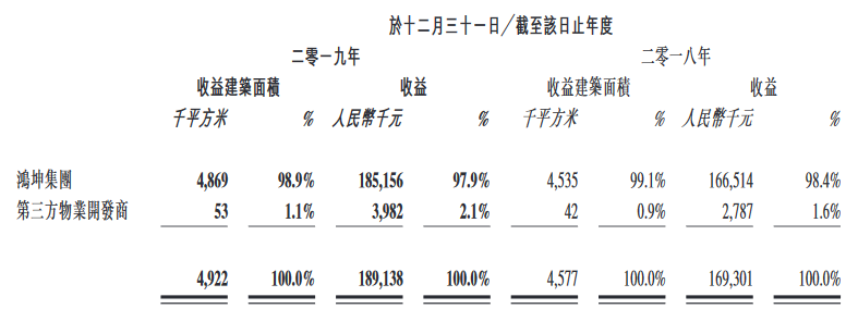 烨星集团：物业管理98.9%收益来自于鸿坤集团-中国网地产