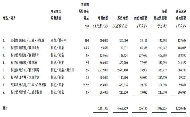 三盛控股：2019年新增8幅土地项目 合同总代价约51.81亿元-中国网地产