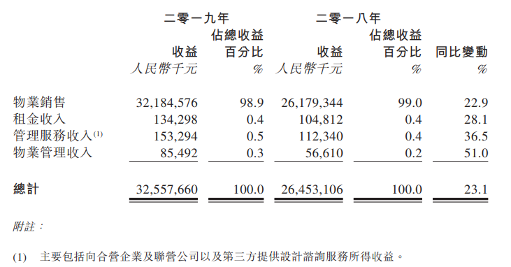 正荣地产：2019年收益为325.6亿元 同比增长23.1%-中国网地产