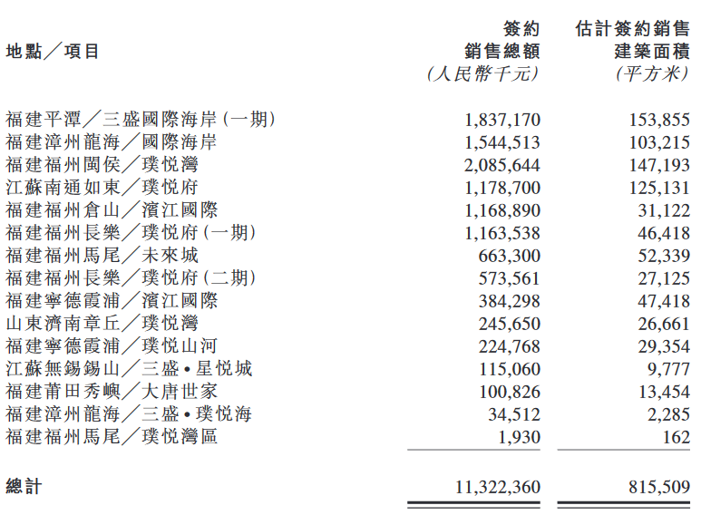 三盛控股：2019年签约销售总额113.22亿元-中国网地产