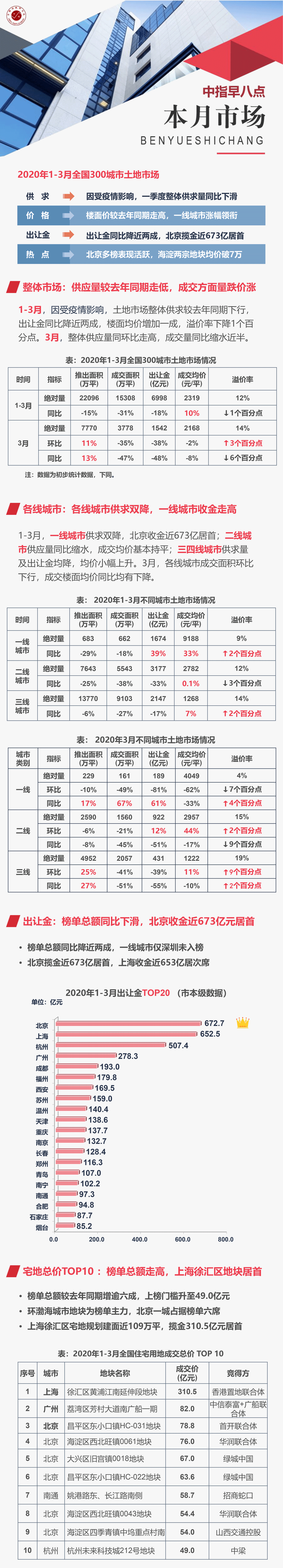 機構：前3月全國土地市場供求量走低 宅地成交量同比降三成-中國網地産