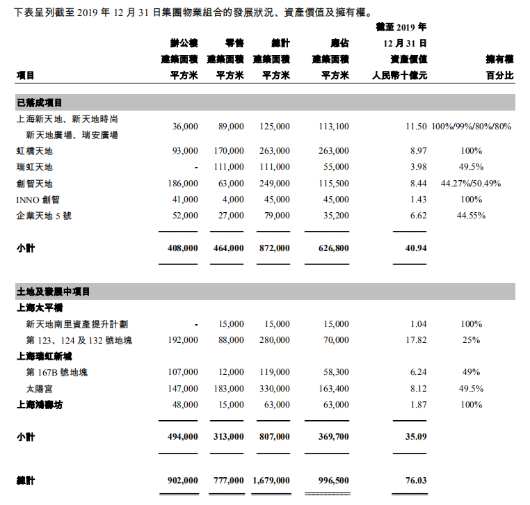 瑞安房地产：2019年归属股东净利润19.32亿元 同比增长1%-中国网地产