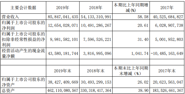 年報快讀|新城控股：凈負債率降至16.36%  2020將新開30座吾悅廣場-中國網地産