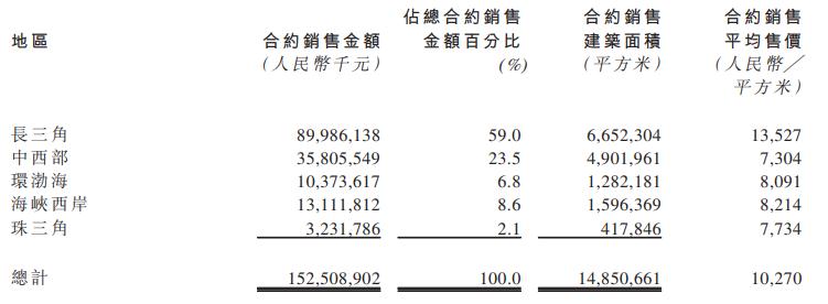 中梁控股：2019年合约销售额约1525亿元 同比增加约50.2%-中国网地产
