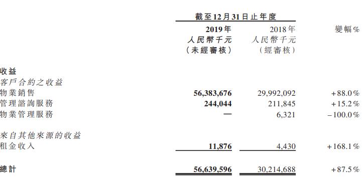 中梁控股：2019年收入566.39亿元 同比增长约87.5%-中国网地产