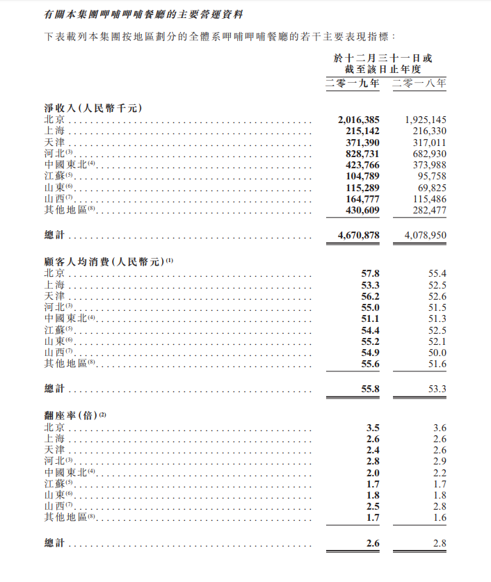 呷哺呷哺：2019年归属股东净利润2.88亿元 同比减少37.7%-中国网地产
