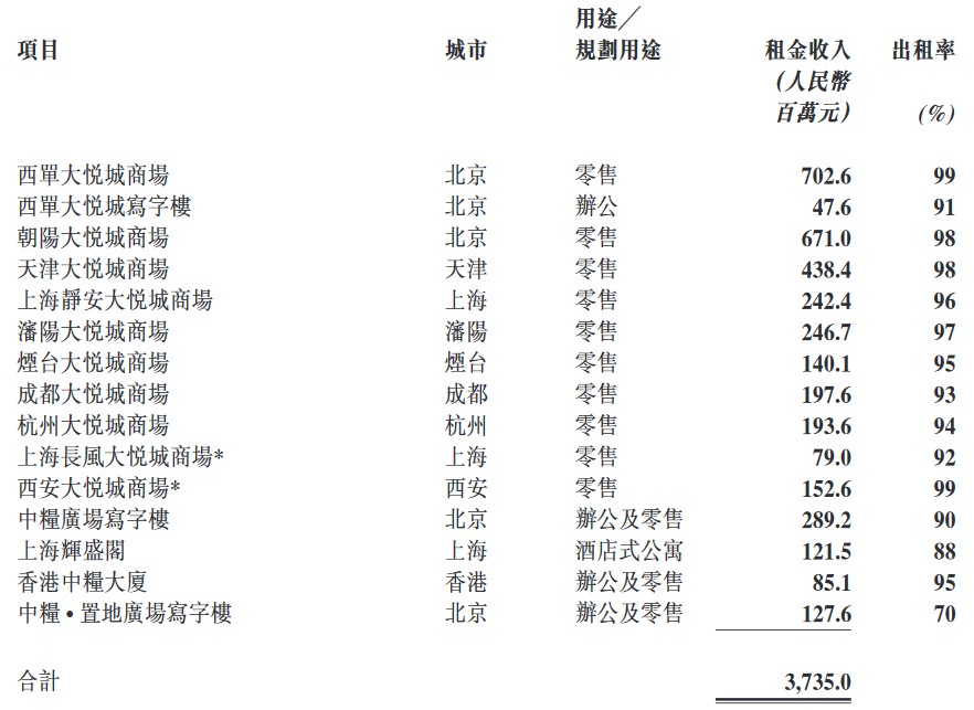 大悦城地产：2019年投资物业租金收入约37.35亿元 同比增长20.0%-中国网地产
