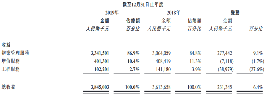 彩生活：2019年总收益约38.45亿元  同比增加6.4%-中国网地产