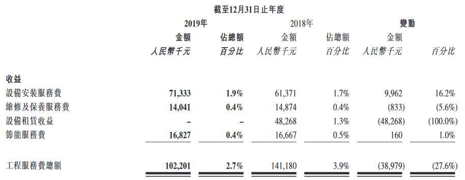 彩生活：2019年总收益约38.45亿元  同比增加6.4%-中国网地产