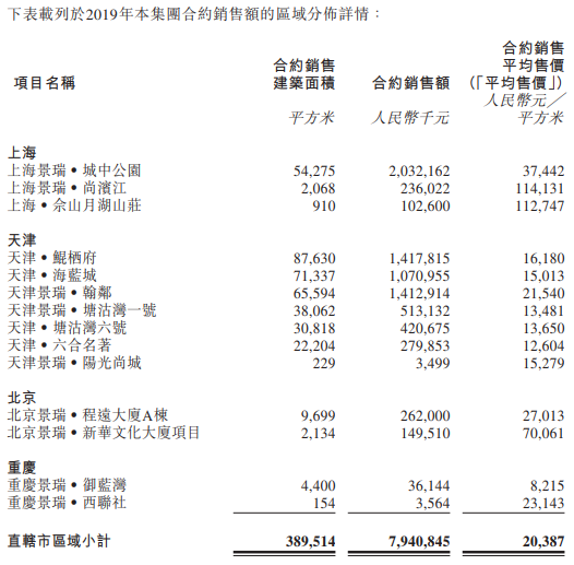 景瑞控股：2019年合约销售额约251.59亿元-中国网地产