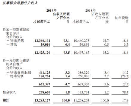景瑞控股：2019年收入132.85亿元 同比增长17.9%-中国网地产