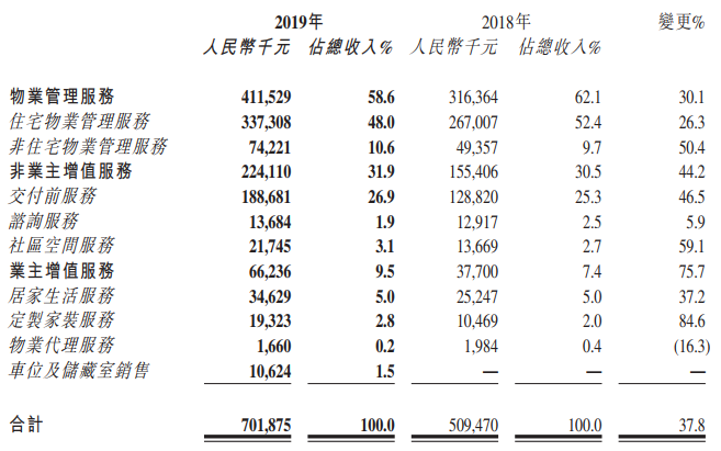 滨江服务：2019年收入7.02亿元 同比增长37.8%-中国网地产