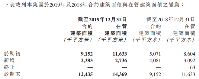滨江服务：2019年在管建筑面积1436.9万㎡ 同比增长23.5%-中国网地产