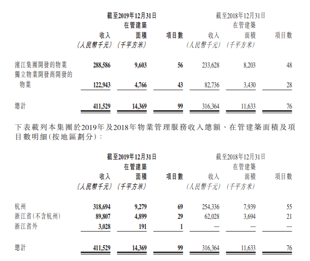 滨江服务：2019年在管建筑面积1436.9万㎡ 同比增长23.5%-中国网地产