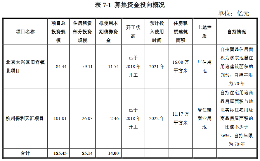 保利地产：20亿元公司债券票面利率确定为3.00%-中国网地产