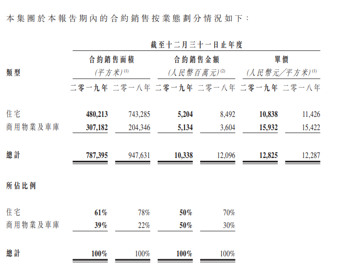 陽光100中國：2019年住宅銷售金額、銷售面積同比雙降超35%-中國網地産