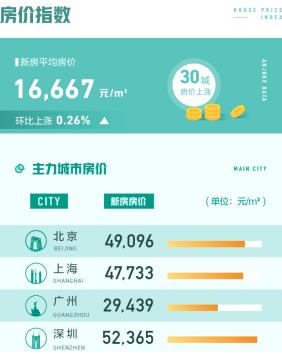 58安居客：3月全国67城新房均价16667元/㎡ 环比上涨0.26%-中国网地产
