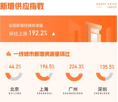 58安居客：3月全国67城新房均价16667元/㎡ 环比上涨0.26%-中国网地产