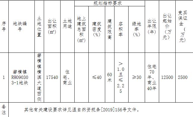 广瑞1.84亿元竞得台州温岭市1宗商住地 溢价率47.2%-中国网地产