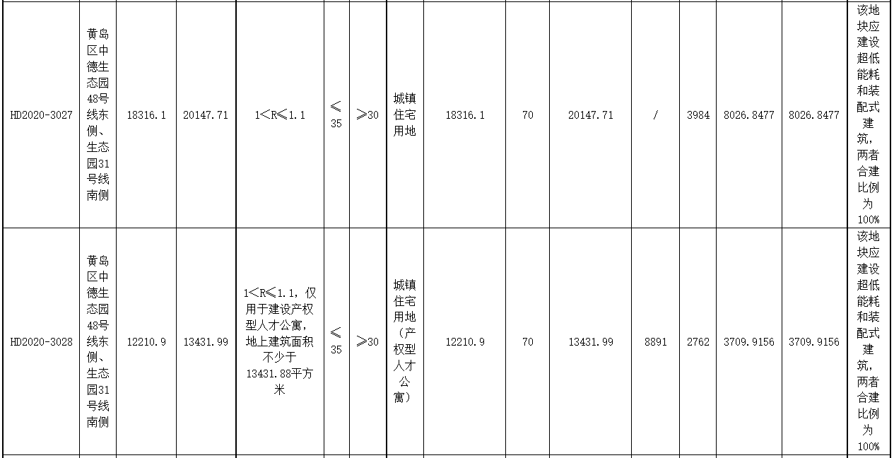 青岛市黄岛区2.05亿元出让4宗地块 中德双元、双星各得2宗-中国网地产