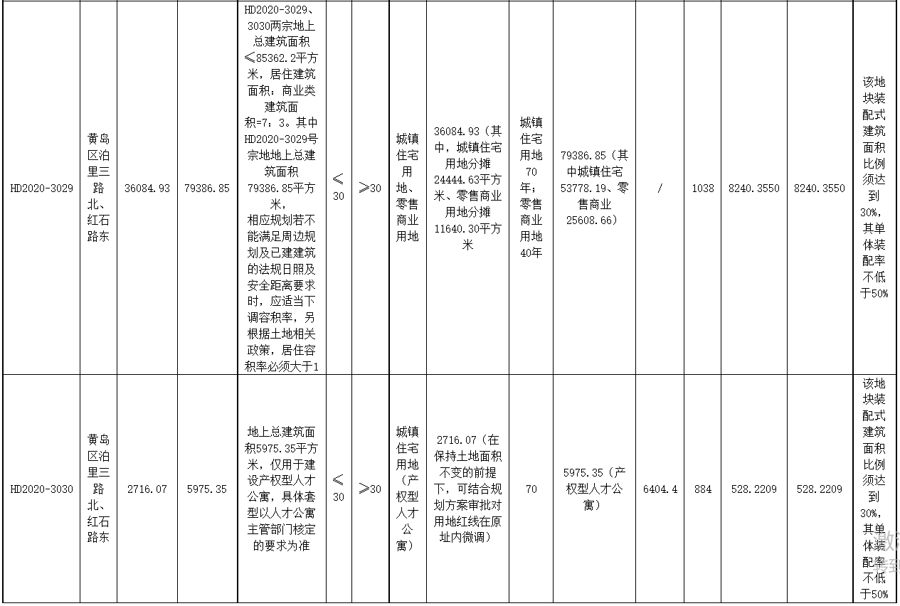 青岛市黄岛区2.05亿元出让4宗地块 中德双元、双星各得2宗-中国网地产