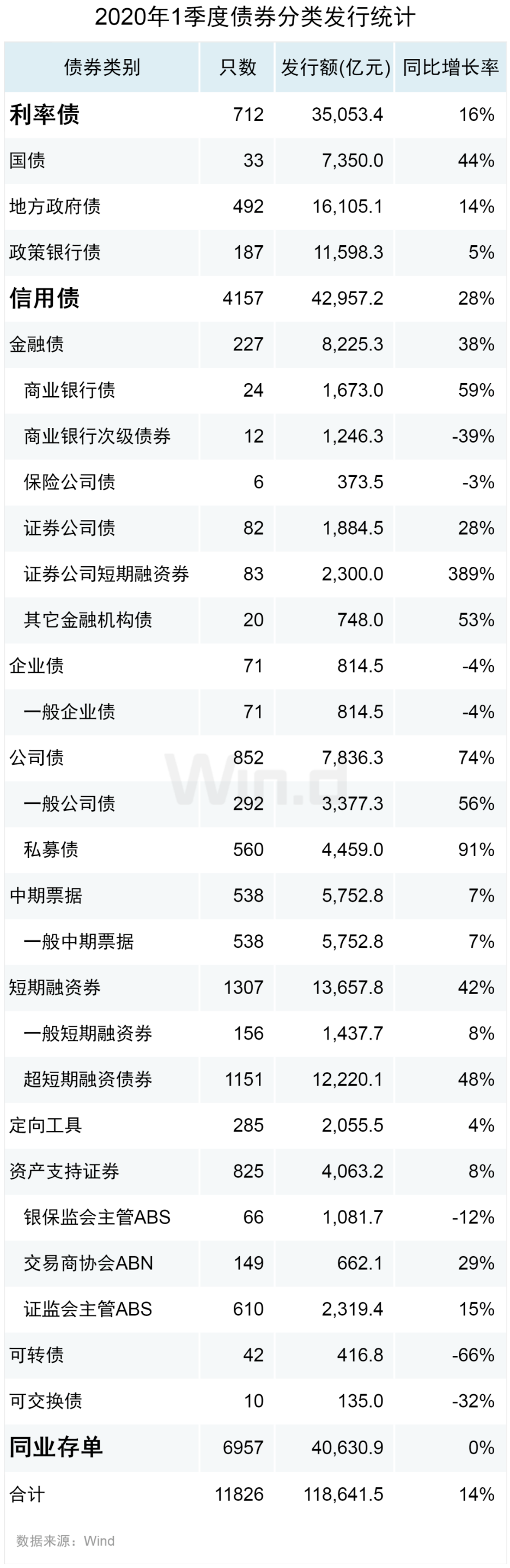 机构：一季度公司债发行7836.3亿元 同比增幅74%-中国网地产