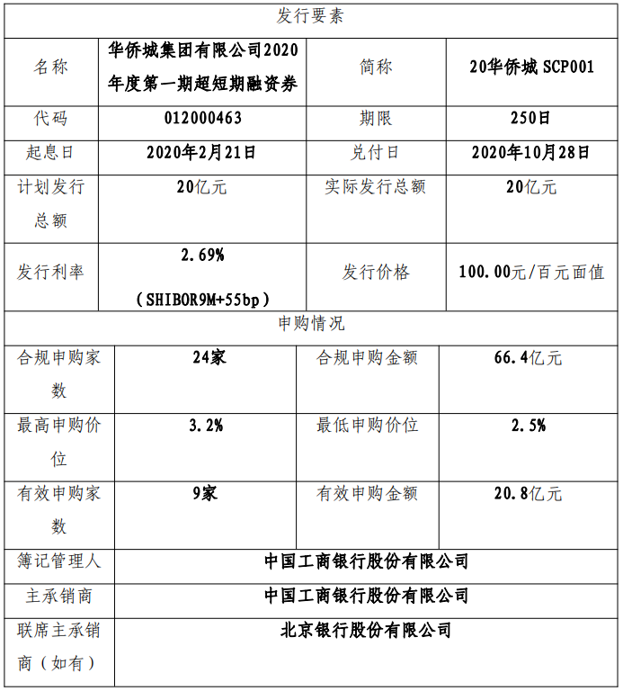 华侨城：成功发行20亿元超短期融资券 票面利率2.69%-中国网地产