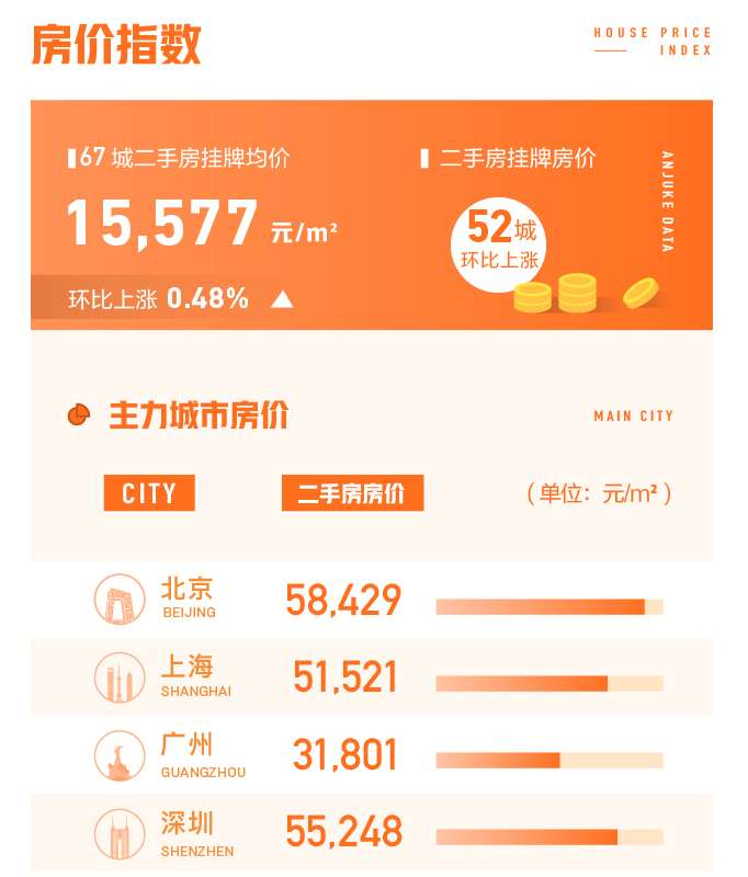 报告：3月30城新房均价环比上涨，汕头涨最猛-中国网地产