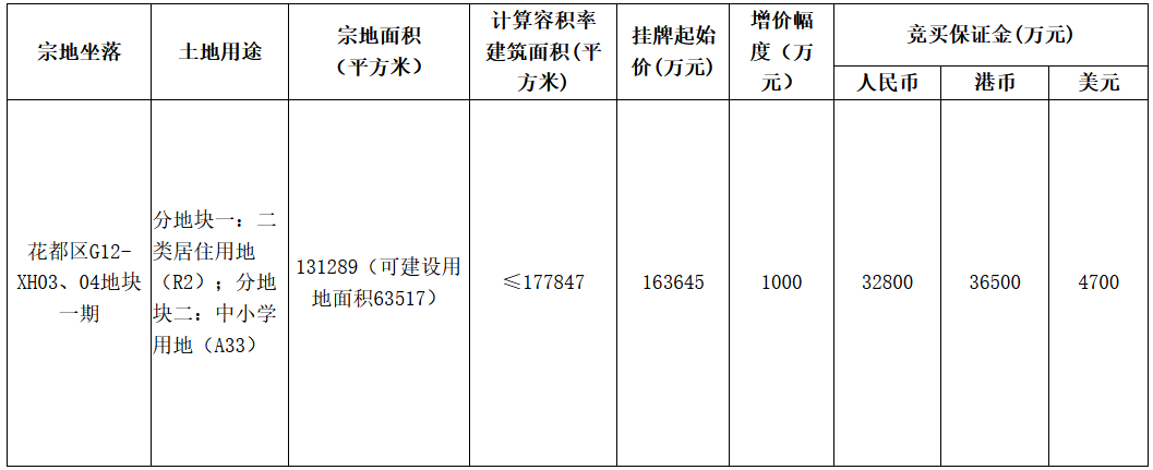 恒大22.06亿元竞得广州市花都区一宗地块 溢价率34.83%-中国网地产